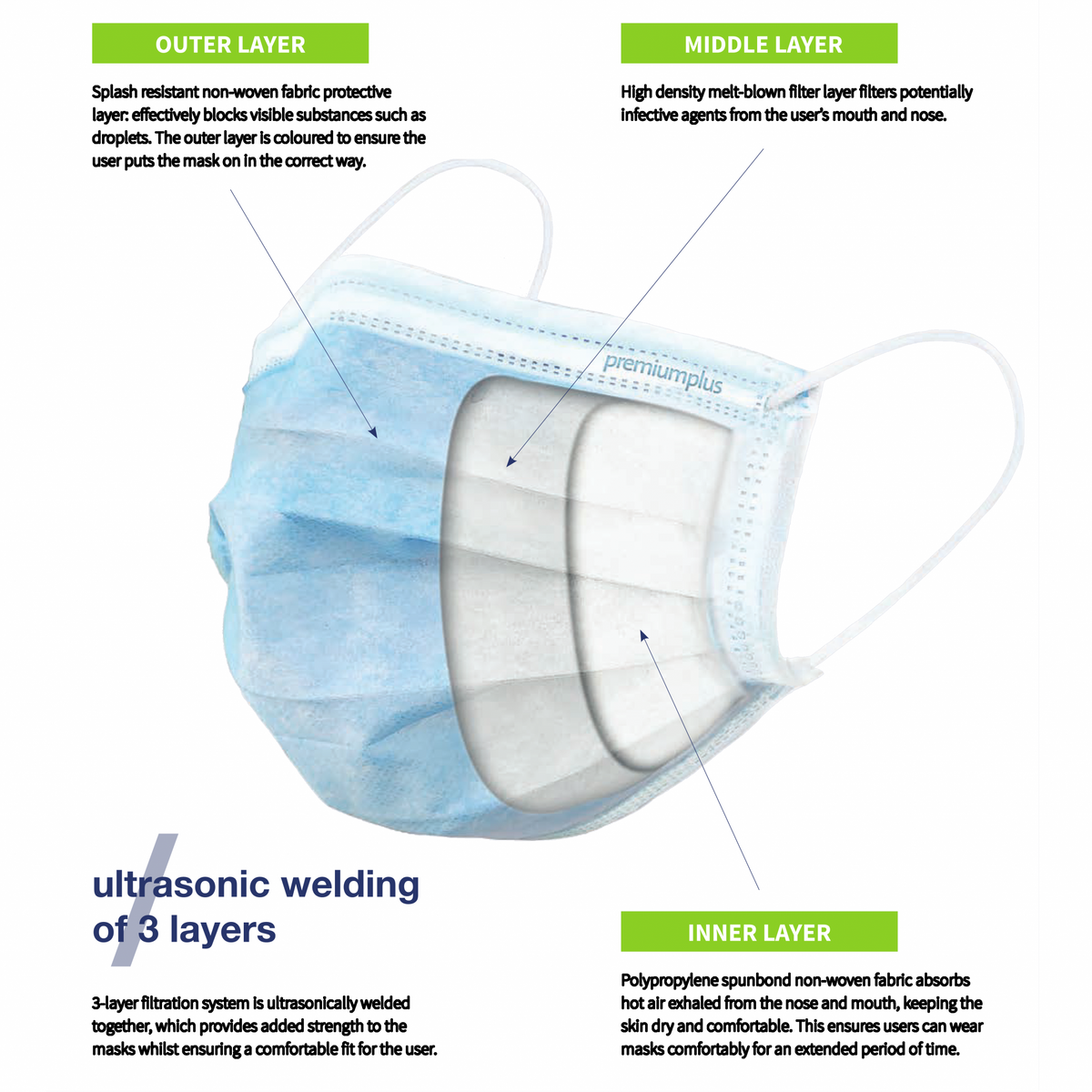 Premium Plus Mondmasker - Ultra Sensitive Type IIR Ear Loop-Premium Plus-Sordent